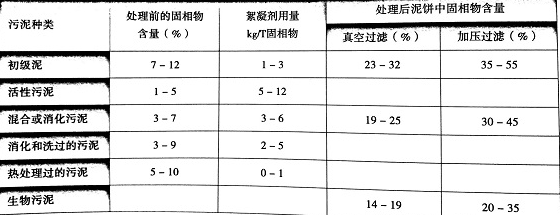 污泥脫水用聚丙烯酰胺選型及注意事項 污泥脫水用聚丙烯酰胺選型及注意事項